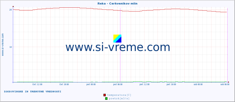 POVPREČJE :: Reka - Cerkvenikov mlin :: temperatura | pretok | višina :: zadnja dva dni / 5 minut.