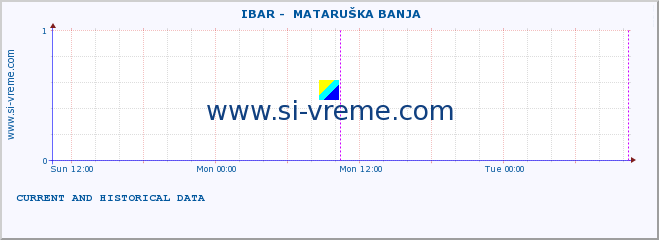  ::  IBAR -  MATARUŠKA BANJA :: height |  |  :: last two days / 5 minutes.