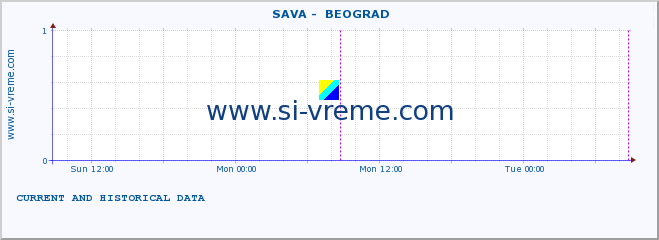  ::  SAVA -  BEOGRAD :: height |  |  :: last two days / 5 minutes.