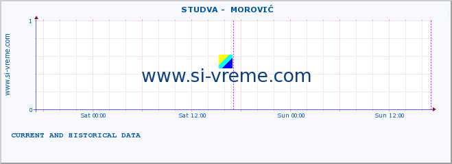  ::  STUDVA -  MOROVIĆ :: height |  |  :: last two days / 5 minutes.