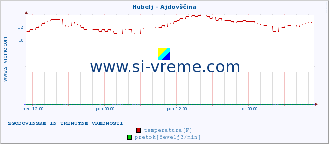 POVPREČJE :: Hubelj - Ajdovščina :: temperatura | pretok | višina :: zadnja dva dni / 5 minut.