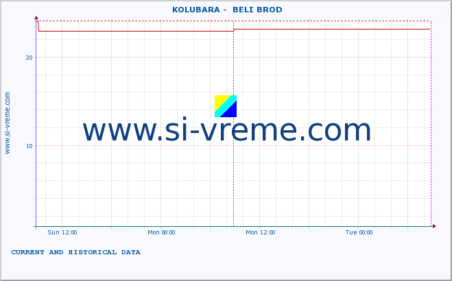  ::  KOLUBARA -  BELI BROD :: height |  |  :: last two days / 5 minutes.