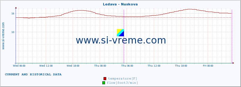  :: Ledava - Nuskova :: temperature | flow | height :: last two days / 5 minutes.