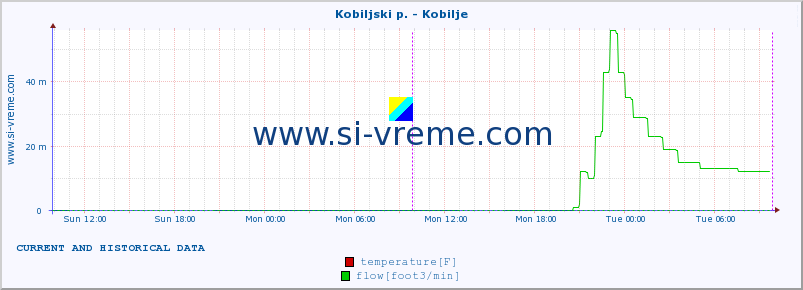  :: Kobiljski p. - Kobilje :: temperature | flow | height :: last two days / 5 minutes.