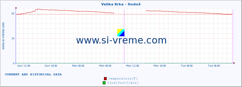  :: Velika Krka - Hodoš :: temperature | flow | height :: last two days / 5 minutes.