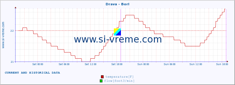  :: Drava - Borl :: temperature | flow | height :: last two days / 5 minutes.