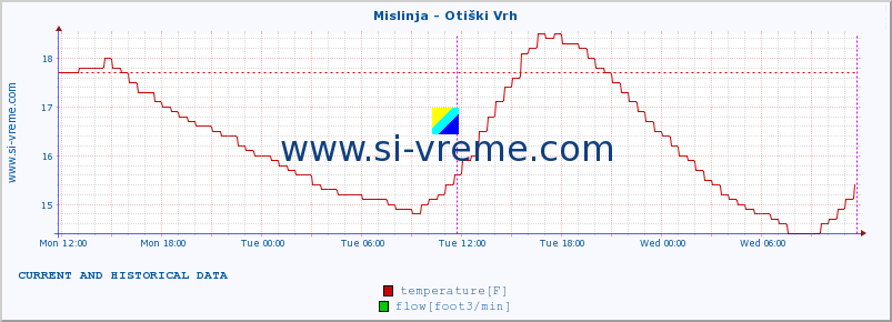  :: Mislinja - Otiški Vrh :: temperature | flow | height :: last two days / 5 minutes.