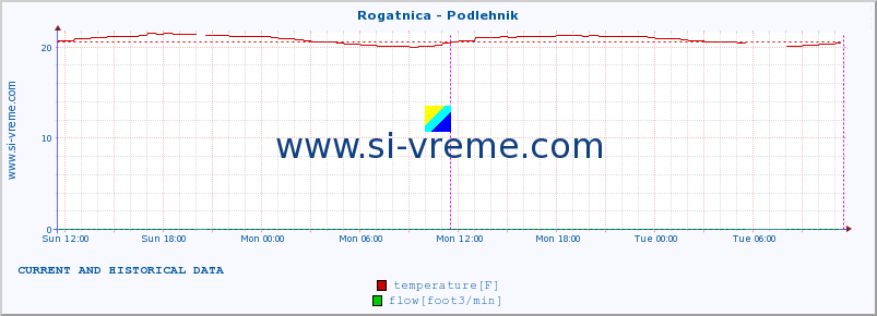  :: Rogatnica - Podlehnik :: temperature | flow | height :: last two days / 5 minutes.