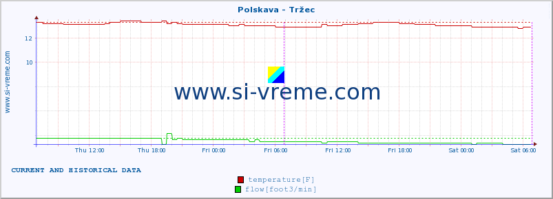  :: Polskava - Tržec :: temperature | flow | height :: last two days / 5 minutes.