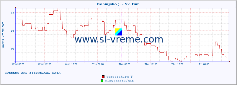  :: Bohinjsko j. - Sv. Duh :: temperature | flow | height :: last two days / 5 minutes.