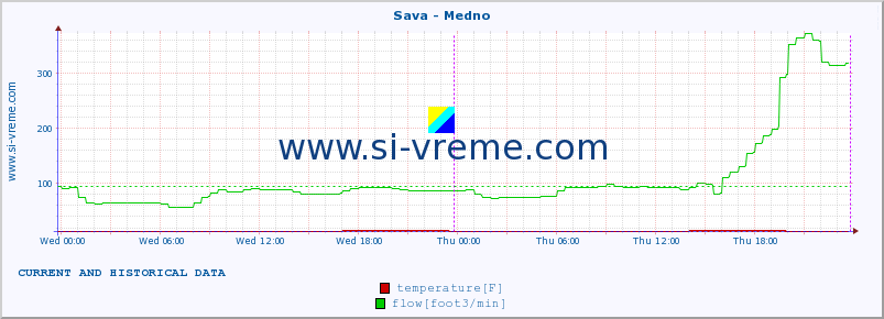  :: Sava - Medno :: temperature | flow | height :: last two days / 5 minutes.