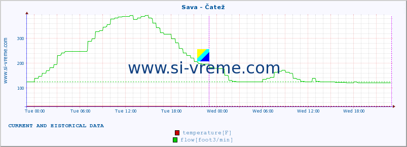  :: Sava - Čatež :: temperature | flow | height :: last two days / 5 minutes.