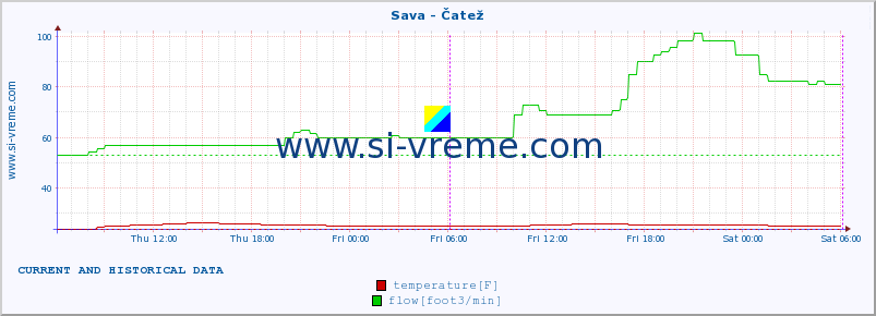  :: Sava - Čatež :: temperature | flow | height :: last two days / 5 minutes.