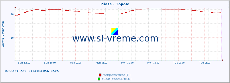  :: Pšata - Topole :: temperature | flow | height :: last two days / 5 minutes.