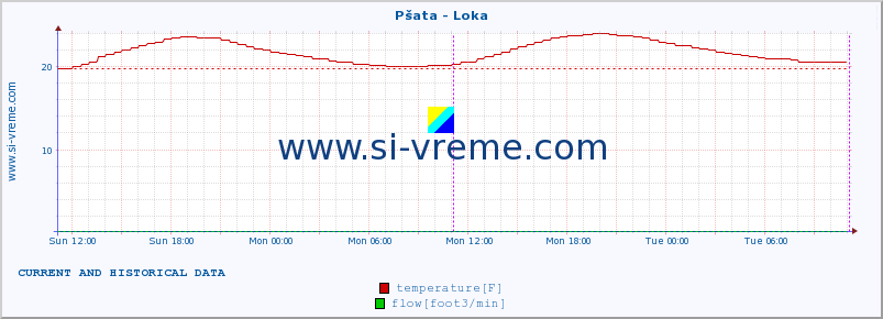  :: Pšata - Loka :: temperature | flow | height :: last two days / 5 minutes.