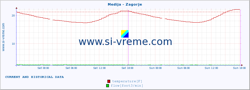  :: Medija - Zagorje :: temperature | flow | height :: last two days / 5 minutes.