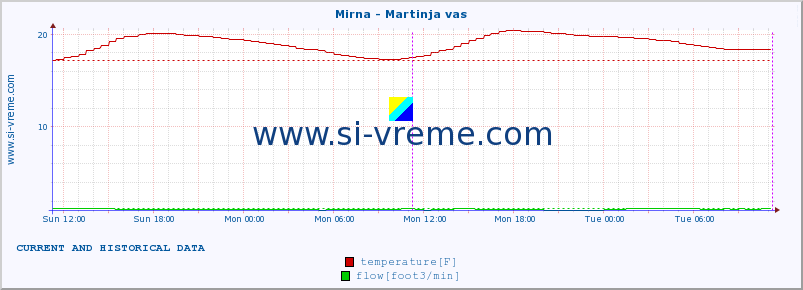  :: Mirna - Martinja vas :: temperature | flow | height :: last two days / 5 minutes.