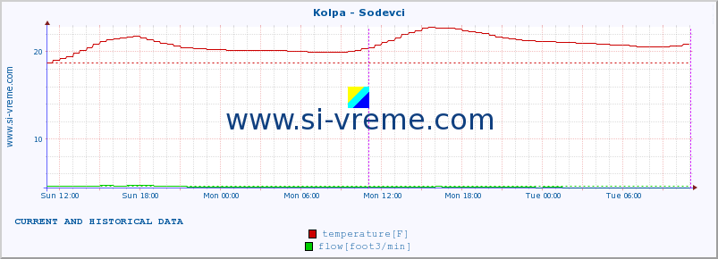  :: Kolpa - Sodevci :: temperature | flow | height :: last two days / 5 minutes.