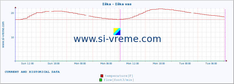  :: Iška - Iška vas :: temperature | flow | height :: last two days / 5 minutes.