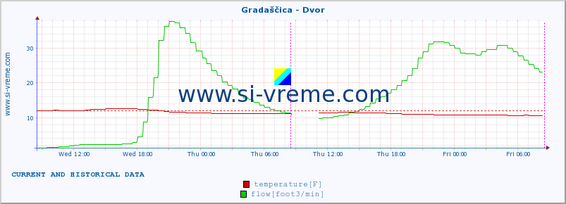  :: Gradaščica - Dvor :: temperature | flow | height :: last two days / 5 minutes.