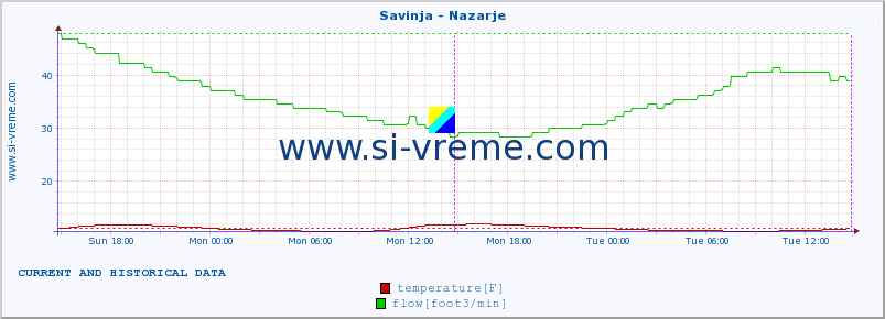  :: Savinja - Nazarje :: temperature | flow | height :: last two days / 5 minutes.