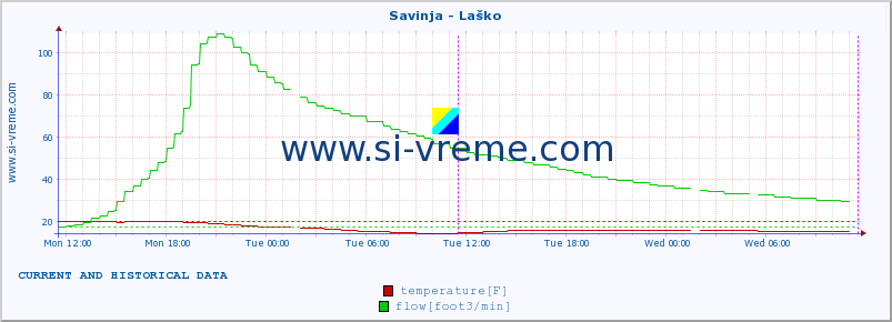  :: Savinja - Laško :: temperature | flow | height :: last two days / 5 minutes.