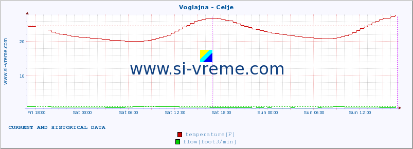  :: Voglajna - Celje :: temperature | flow | height :: last two days / 5 minutes.