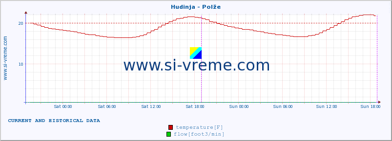  :: Hudinja - Polže :: temperature | flow | height :: last two days / 5 minutes.