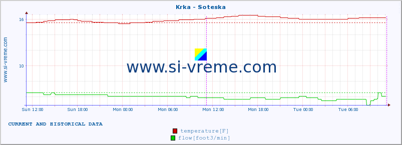  :: Krka - Soteska :: temperature | flow | height :: last two days / 5 minutes.