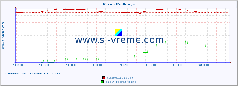  :: Krka - Podbočje :: temperature | flow | height :: last two days / 5 minutes.