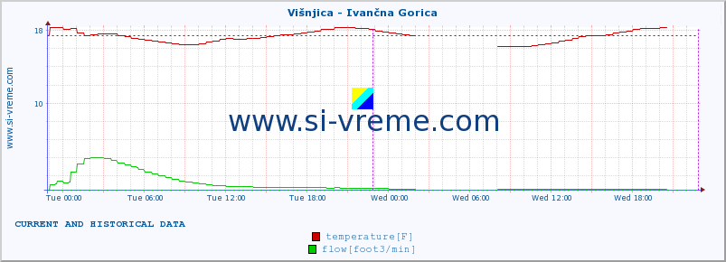  :: Višnjica - Ivančna Gorica :: temperature | flow | height :: last two days / 5 minutes.