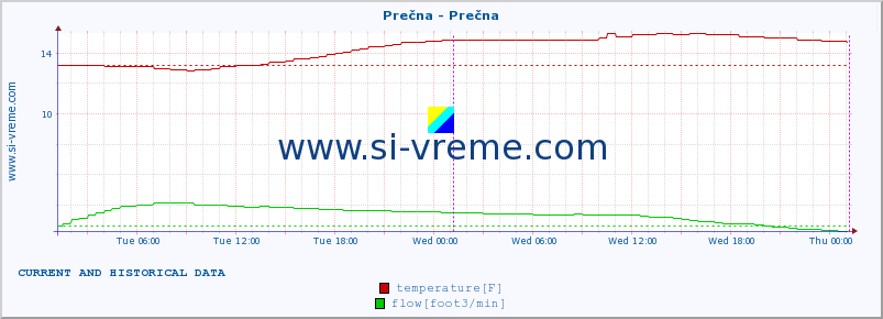  :: Prečna - Prečna :: temperature | flow | height :: last two days / 5 minutes.