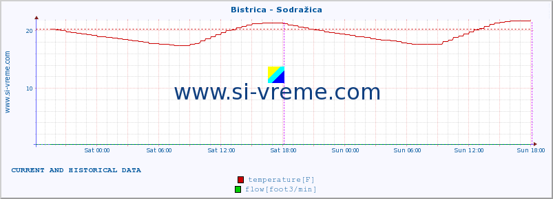  :: Bistrica - Sodražica :: temperature | flow | height :: last two days / 5 minutes.