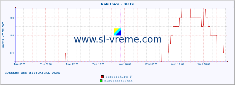  :: Rakitnica - Blate :: temperature | flow | height :: last two days / 5 minutes.