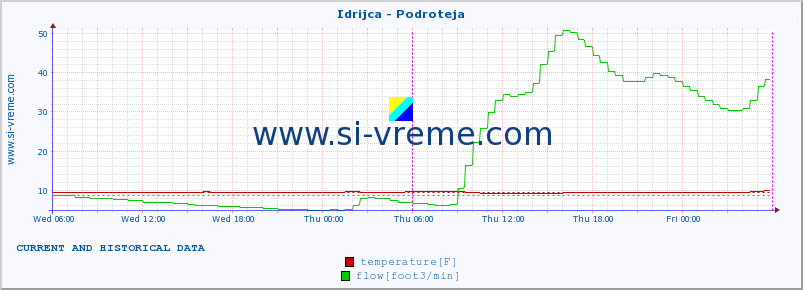  :: Idrijca - Podroteja :: temperature | flow | height :: last two days / 5 minutes.