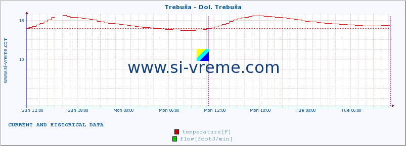  :: Trebuša - Dol. Trebuša :: temperature | flow | height :: last two days / 5 minutes.