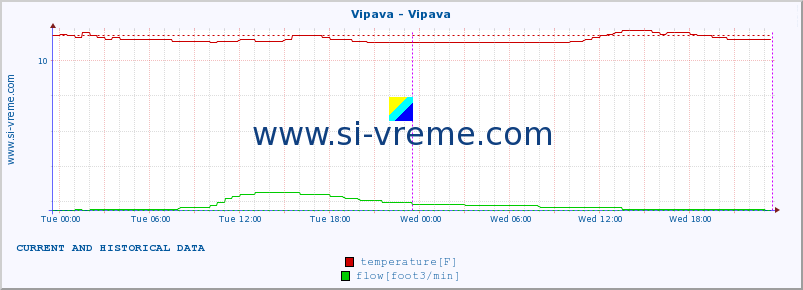  :: Vipava - Vipava :: temperature | flow | height :: last two days / 5 minutes.