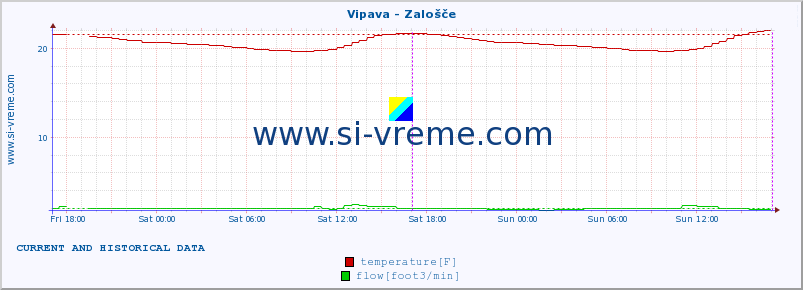  :: Vipava - Zalošče :: temperature | flow | height :: last two days / 5 minutes.