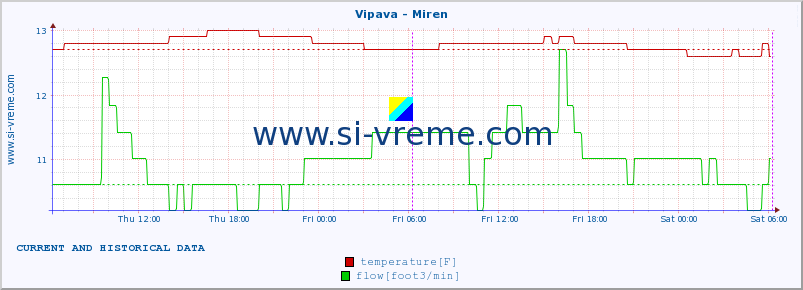  :: Vipava - Miren :: temperature | flow | height :: last two days / 5 minutes.