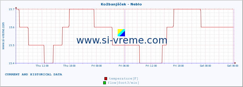  :: Kožbanjšček - Neblo :: temperature | flow | height :: last two days / 5 minutes.