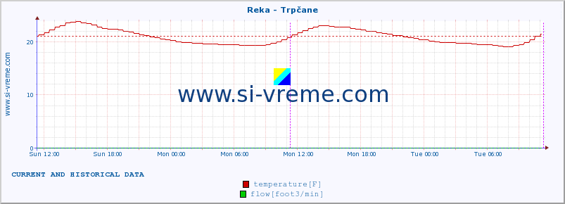  :: Reka - Trpčane :: temperature | flow | height :: last two days / 5 minutes.