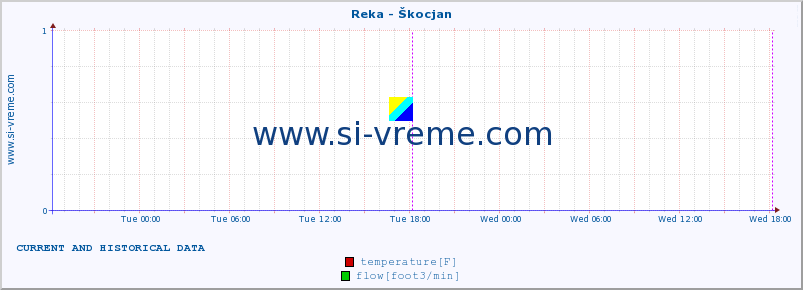  :: Reka - Škocjan :: temperature | flow | height :: last two days / 5 minutes.