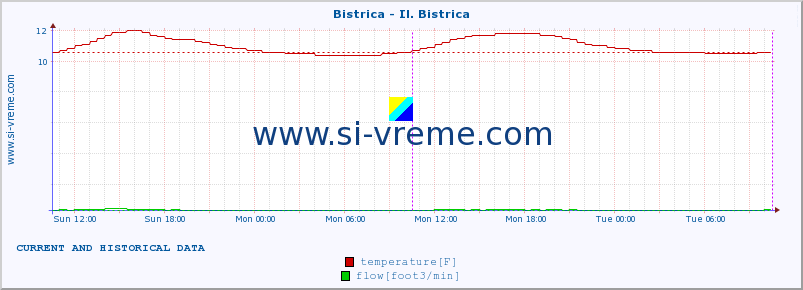  :: Bistrica - Il. Bistrica :: temperature | flow | height :: last two days / 5 minutes.