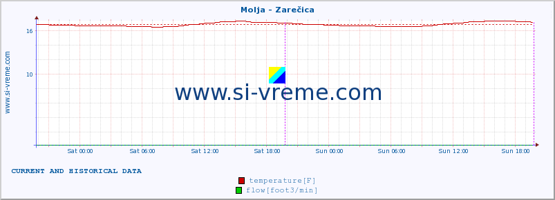  :: Molja - Zarečica :: temperature | flow | height :: last two days / 5 minutes.