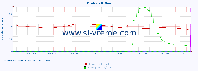  :: Drnica - Pišine :: temperature | flow | height :: last two days / 5 minutes.