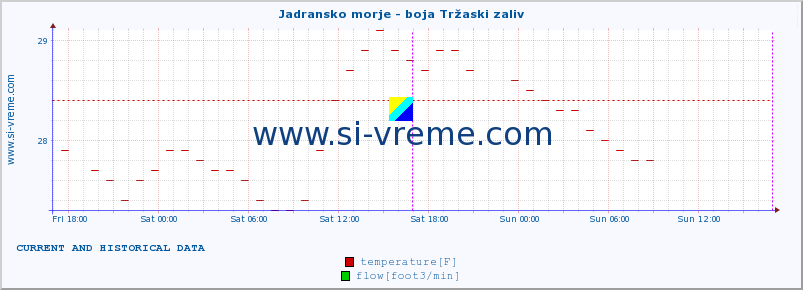  :: Jadransko morje - boja Tržaski zaliv :: temperature | flow | height :: last two days / 5 minutes.