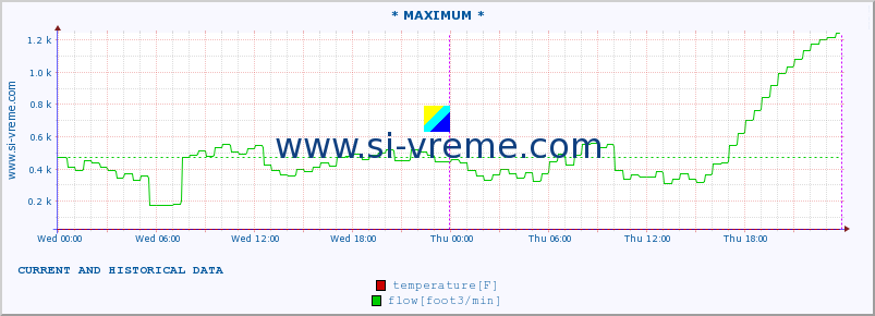  :: * MAXIMUM * :: temperature | flow | height :: last two days / 5 minutes.