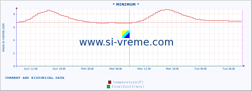  :: * MINIMUM* :: temperature | flow | height :: last two days / 5 minutes.