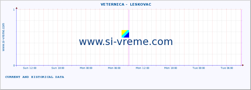  ::  VETERNICA -  LESKOVAC :: height |  |  :: last two days / 5 minutes.