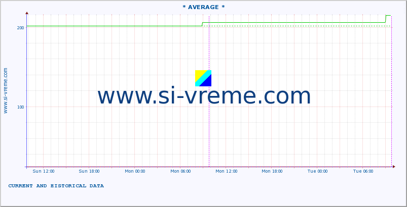  :: * AVERAGE * :: height |  |  :: last two days / 5 minutes.